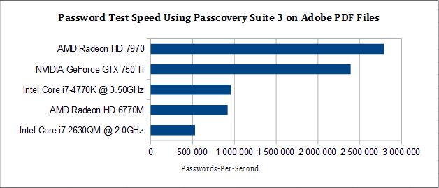 Password Test Speed Using Passcovery Suite 3 on Adobe PDF Files
