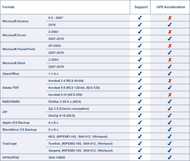 Passcovery Suite GPU Password Recovery. Supported Formats