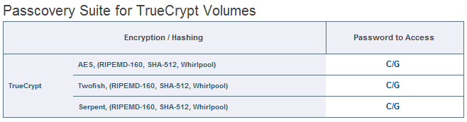 Passcovery Suite suports all TrueCrypt encryptions methods. Boosted on GPUs