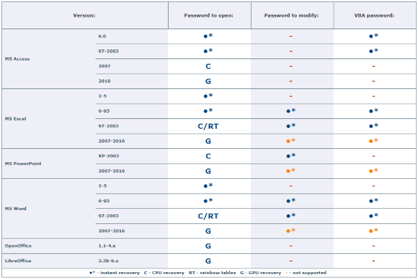 Microsoft Office/LibreOffice/OpenOffice formats supported by Passcovery software