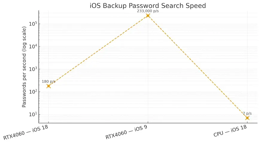 Backup password search speed for iOS9 and iOS26