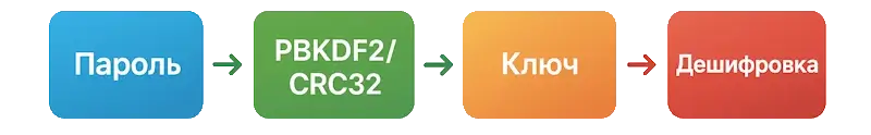 Password validation principle: password-key-decryption