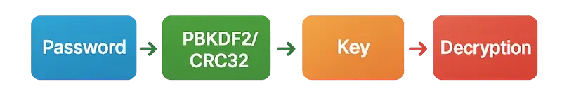 Password validation principle: password-key-decryption