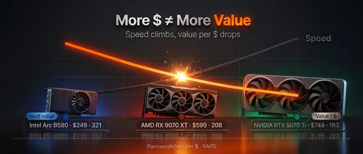 Infographic: Intel Arc B580, AMD RX 9070 XT, and NVIDIA RTX 5070 Ti GPUs on a dark background; password recovery speed scales with price, but performance-per-dollar drops—the mid-range beats the flagship.