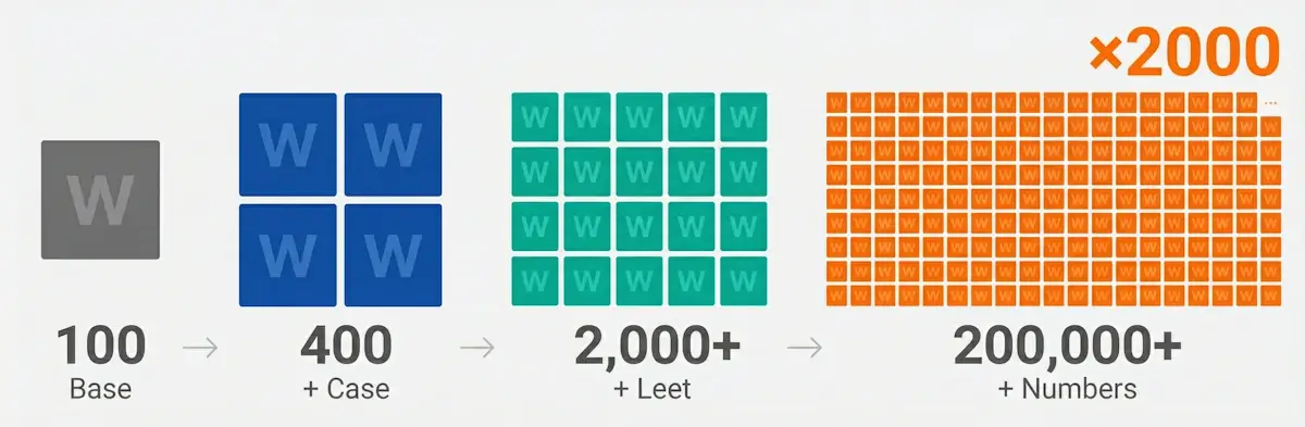 Matrix des Variantenwachstums: 1 Wort → 4 mit Groß-/Kleinschreibungsregeln → 20 mit Leet-Speak → 200 mit Zahlen. 2.000-fache Steigerung