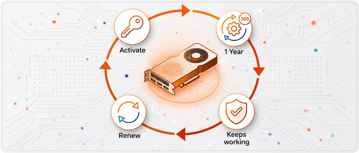 Passcovery license cycle: activation, a year of updates, use after the year, and renewal
