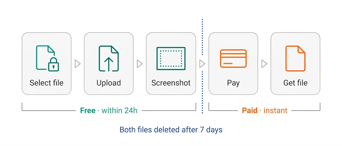 The five steps of working with AccessBack.com: pick the file, upload it, screenshot, payment, receive the decrypted document
