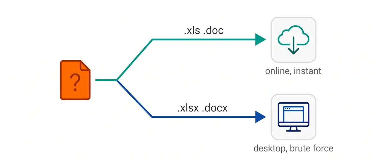 A decision fork: xls and doc files are decrypted by the online service, while xlsx and docx files are handled by the desktop program through a password search