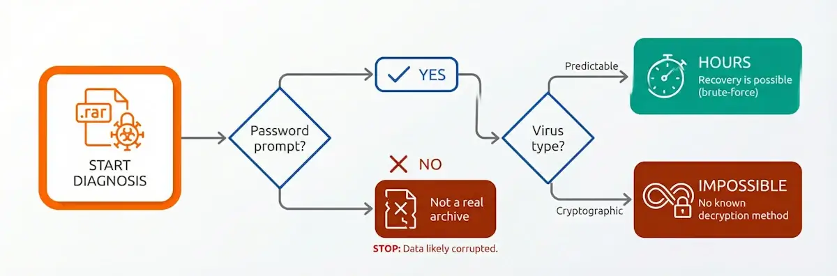 RAR ransomware password recovery flowchart: file validation, virus type identification, success probability assessment