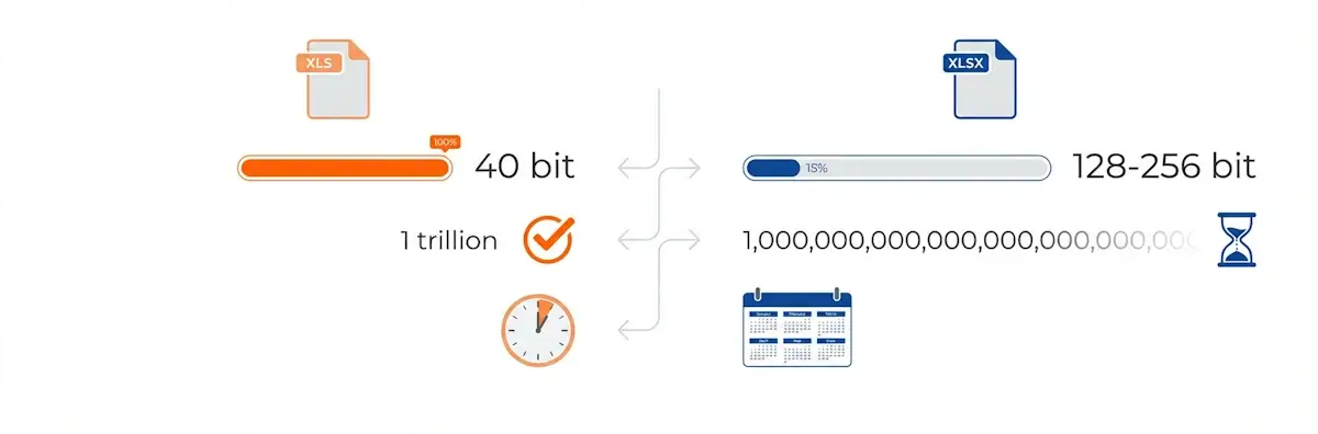 Complexity comparison: .xls – 40-bit key, a trillion combinations, decrypted in hours. .xlsx – 128-bit key, recovery takes days or years