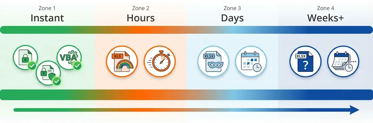 Excel protection removal timeline: sheet and VBA protection – instant, .xls password – hours, .xlsx with mask – days, .xlsx without mask – weeks or longer