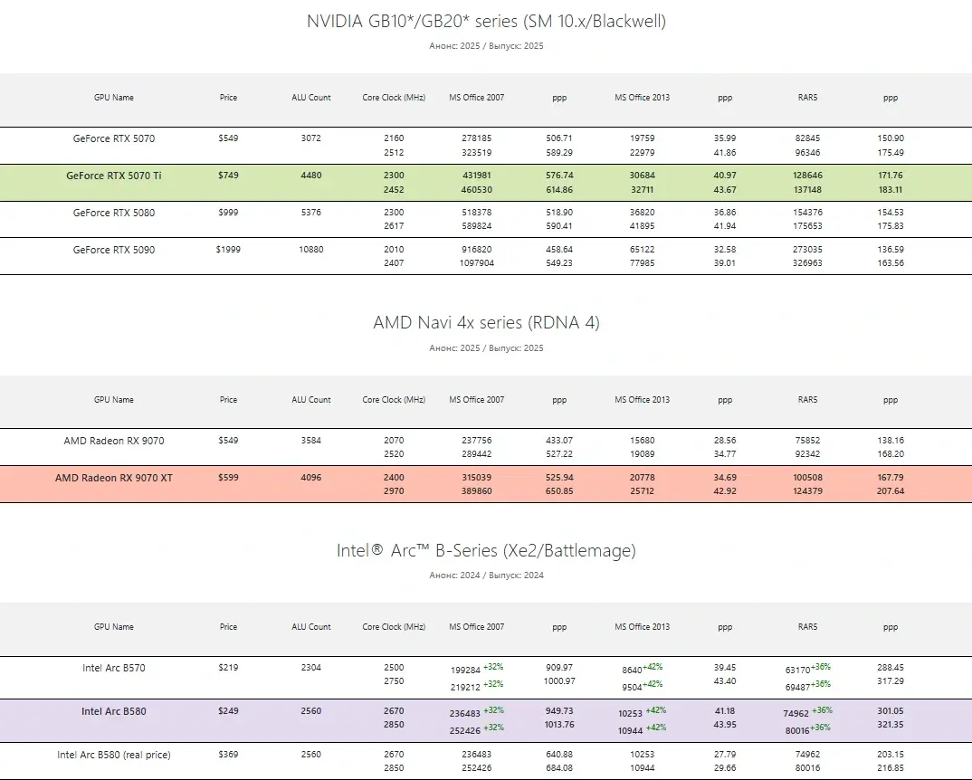 AMD, NVIDIA, and Intel Arc GPU performance benchmark for password recovery