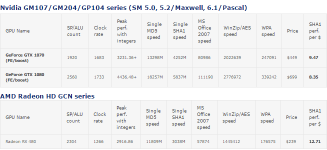 GPU Password Recovery. AMD RX480 vs NVIDIA GTX1080?