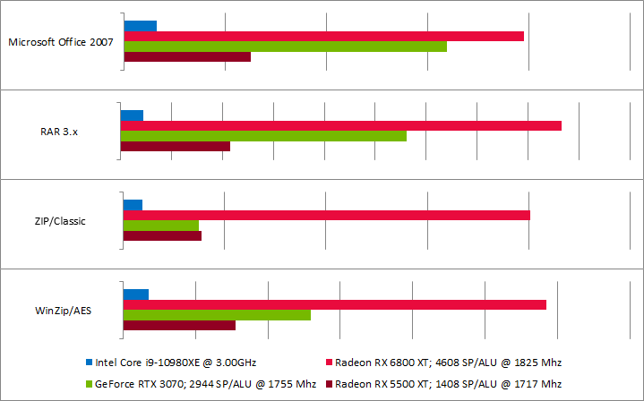 Speed of brute force passwords to various formats in Passcovery Suite 20.12