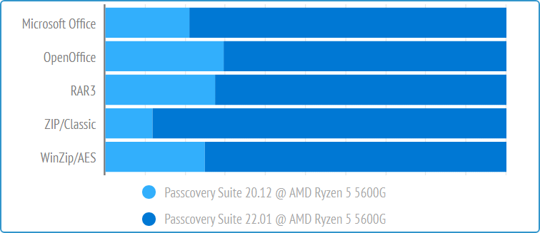 MS Office password brute-forcing on AMD Ryzen 5 5600G APU more than triple