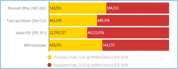 Passcovery Suite 23.03. Speed indices for different formats