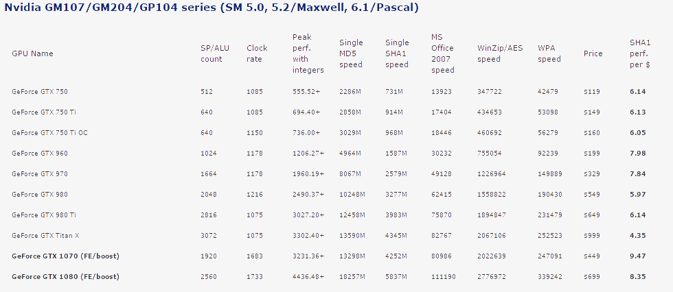 Rating of GPU NVIDIA/AMD to break passwords