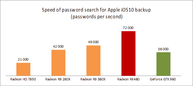 Speed of password search for Apple iOS 10 backup