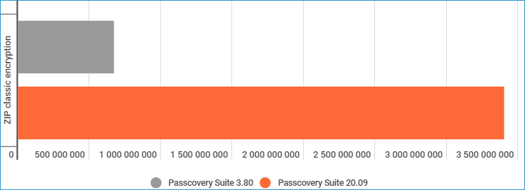 Speed of brute-force password attacks for Zip archives with classic encryption in Passcovery Suite
